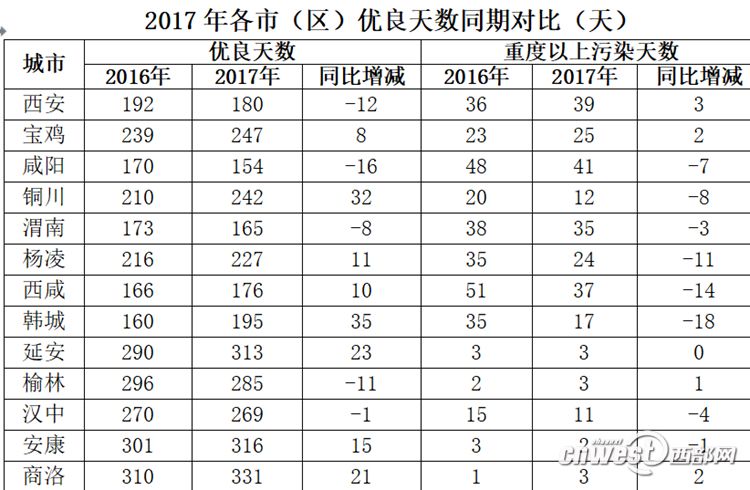 源头治理臭氧 陕西重点行业夏季将首次实行错峰生产