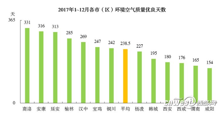 源头治理臭氧 陕西重点行业夏季将首次实行错峰生产