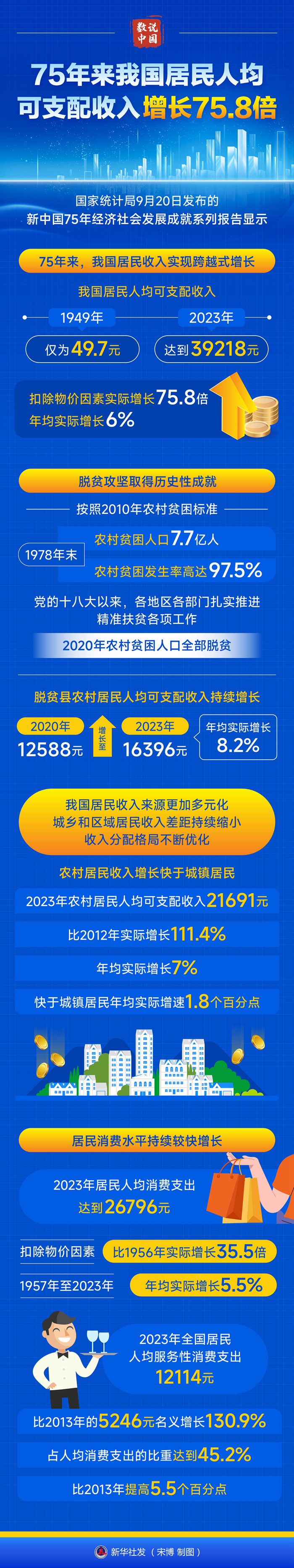 数说中国｜75年来我国居民人均可支配收入增长75.8倍