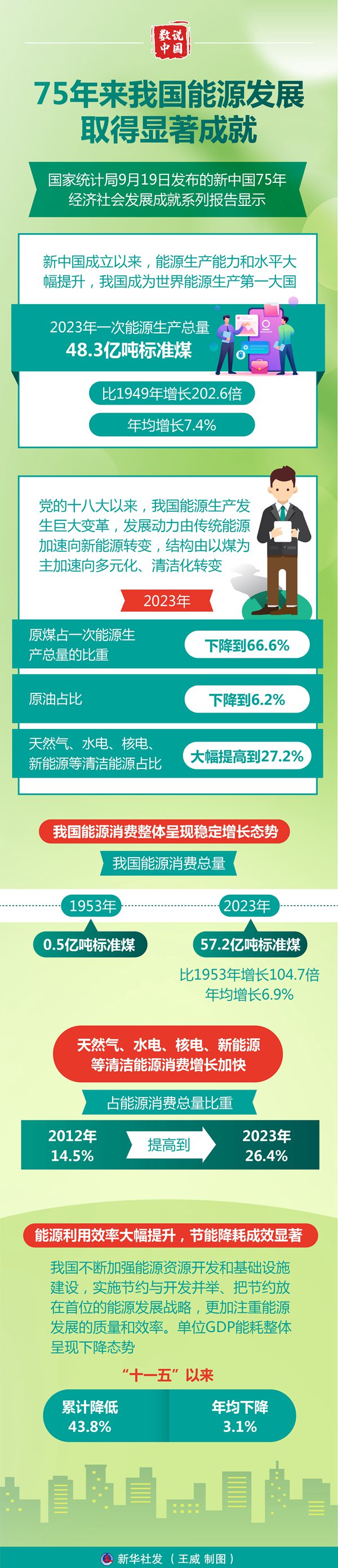 数说中国｜75年来我国能源发展取得显著成就