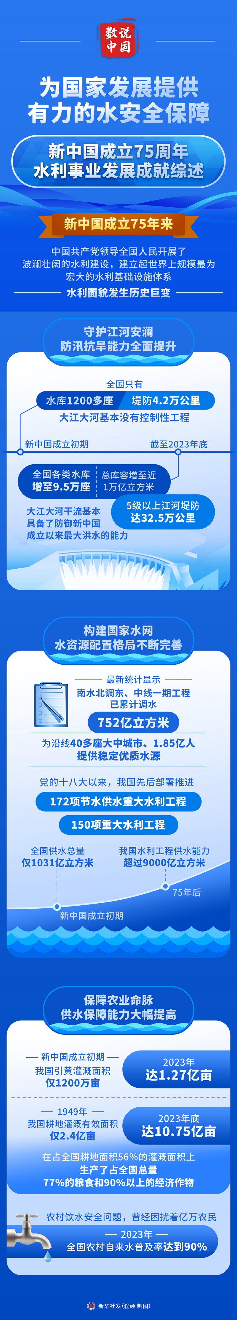 为国家发展提供有力的水安全保障——新中国成立75周年水利事业发展成就综述